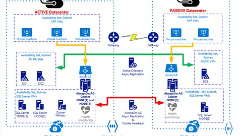SQL Server 2016: Soluciones de alta disponibilidad