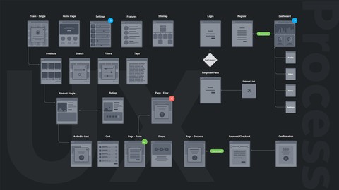 UX Design Process from User Research to Usability Testing