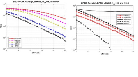 Matlab course for wireless communication engineering