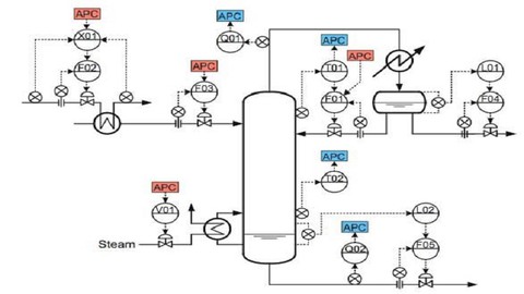 Industrial Process Control System Practice QA