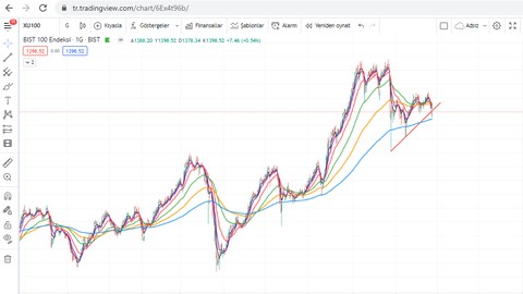 Borsa Teknik Analiz Eğitimi (En Basit Anlatımlarla)