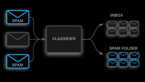 Classification Models: Supervised Machine Learning in Python