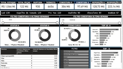 Power BI Dashboards Logística
