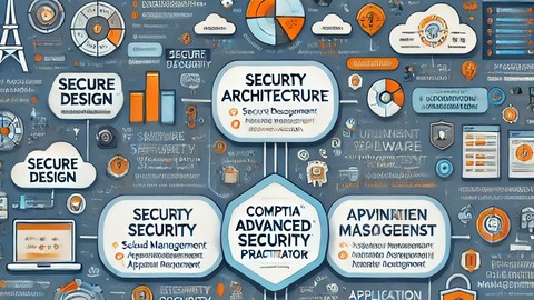 Practice Exams for the CompTIA SecurityX CAS-005