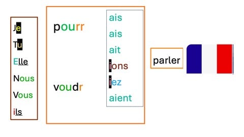 French for dyslexics: phonics, spelling, and grammar
