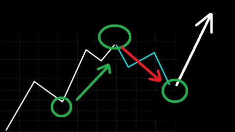 Introducción a las Ondas de Elliott