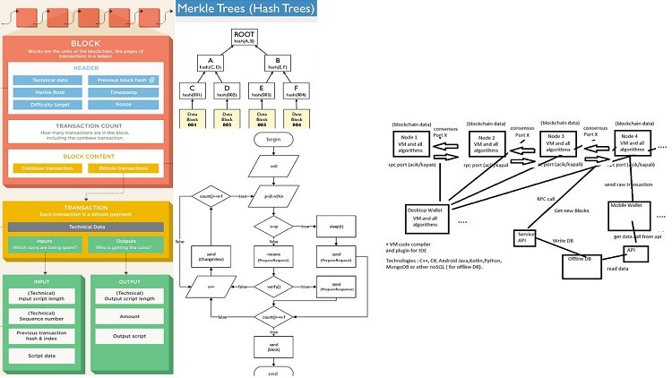 Blockchain nedir ? Nasıl yazılır? Sırları ve tüm altyapısı..