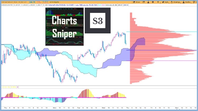 Charts Sniper S3 : Stocks TA - Indicators and Studies