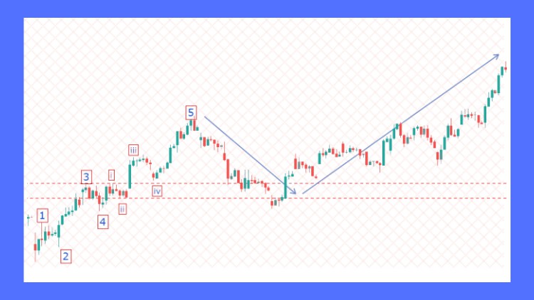 Elliott Waves Can't be Used for Trading-This Myth is Busted.