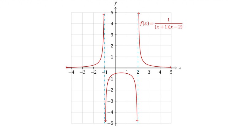 Matemáticas: asíntotas y continuidad