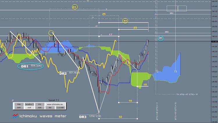 Ichimoku Advanced Course