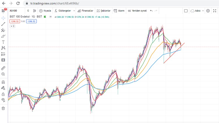 Borsa Teknik Analiz Eğitimi (En Basit Anlatımlarla)