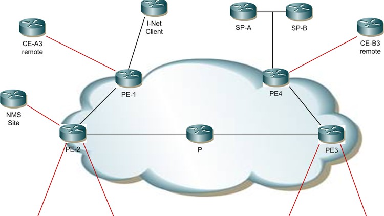 CCNP Service Provider -300-515 SPVI