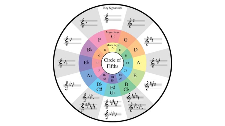 Mastering the Circle of Fifths: Ultimate Music Theory Hack