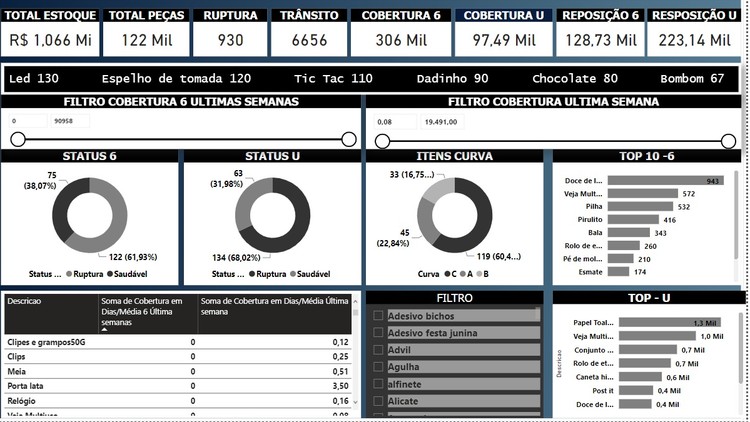 Power BI Dashboards Logística