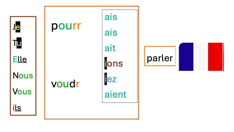 French for dyslexics: phonics, spelling, and grammar