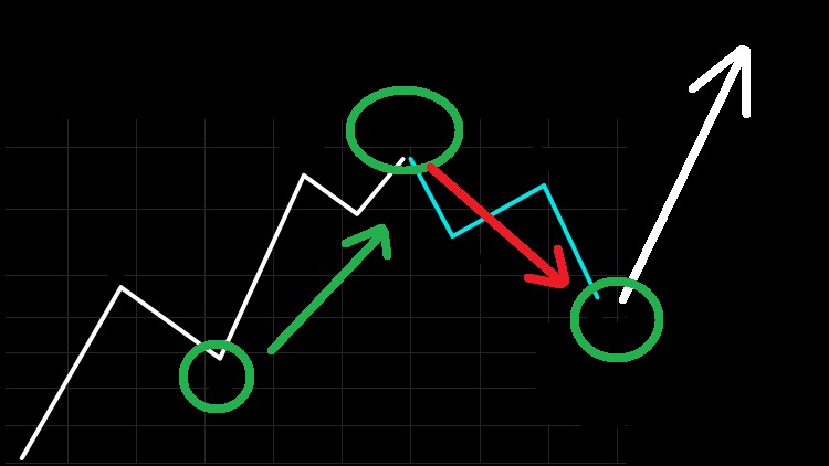 Introducción a las Ondas de Elliott